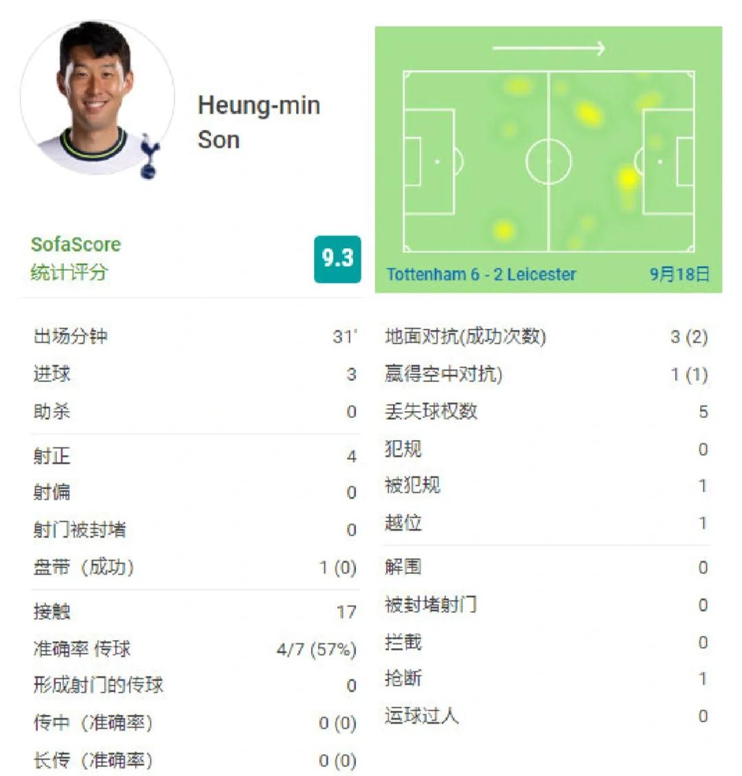 孙兴慜再度上演帽子戏法，多特蒙德后防线成筛子！